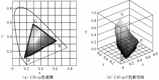 TFT顯示屏色域知識 TFT顯示屏色域知識